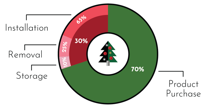 How Much Does Commercial Holiday Lighting Cost? | Dekra-Lite
