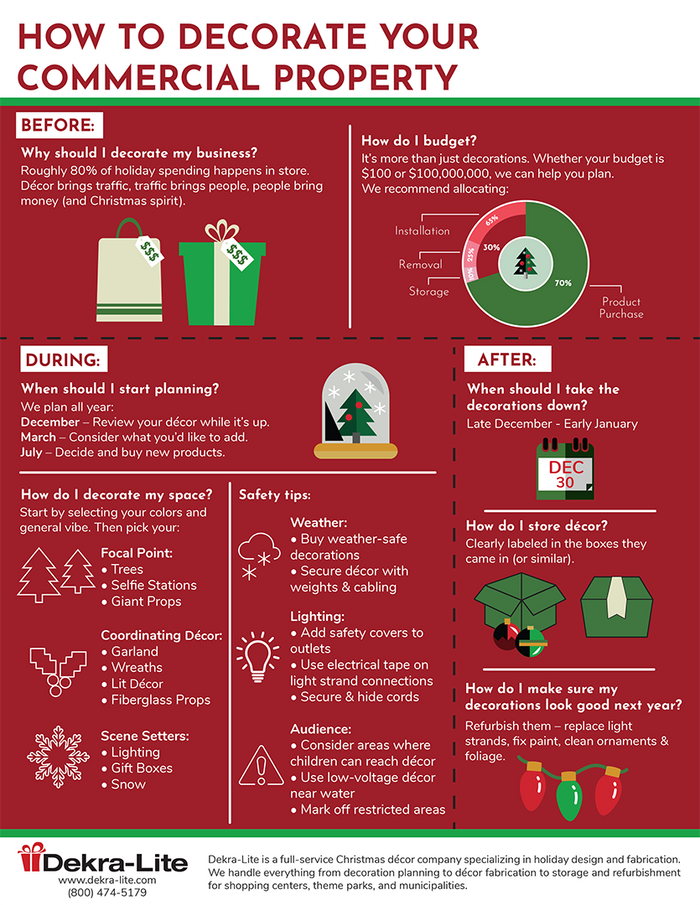 Infographic explaining the process of commercial Christmas decorating before, during, and after.